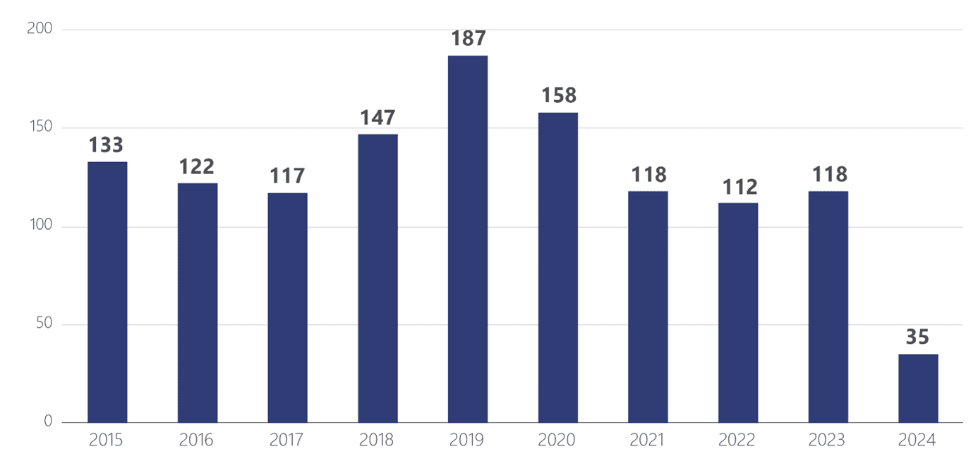 Total de pedidos por ano do depósito