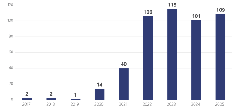 Total number of applications per year of decision at the first administrative instance