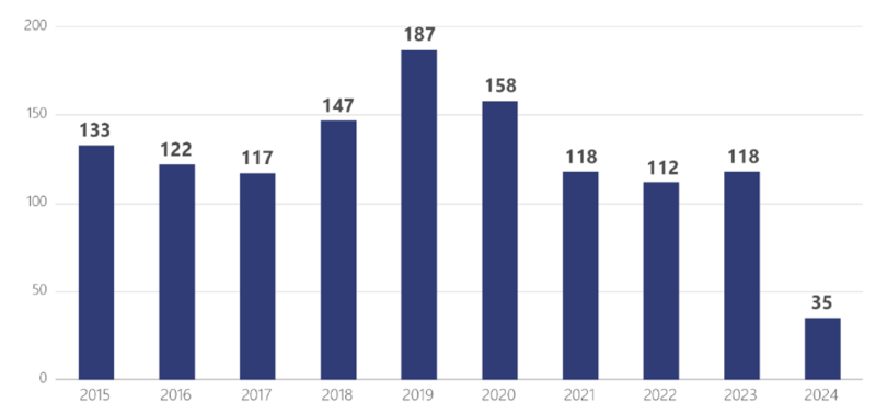 Total applications per filing year