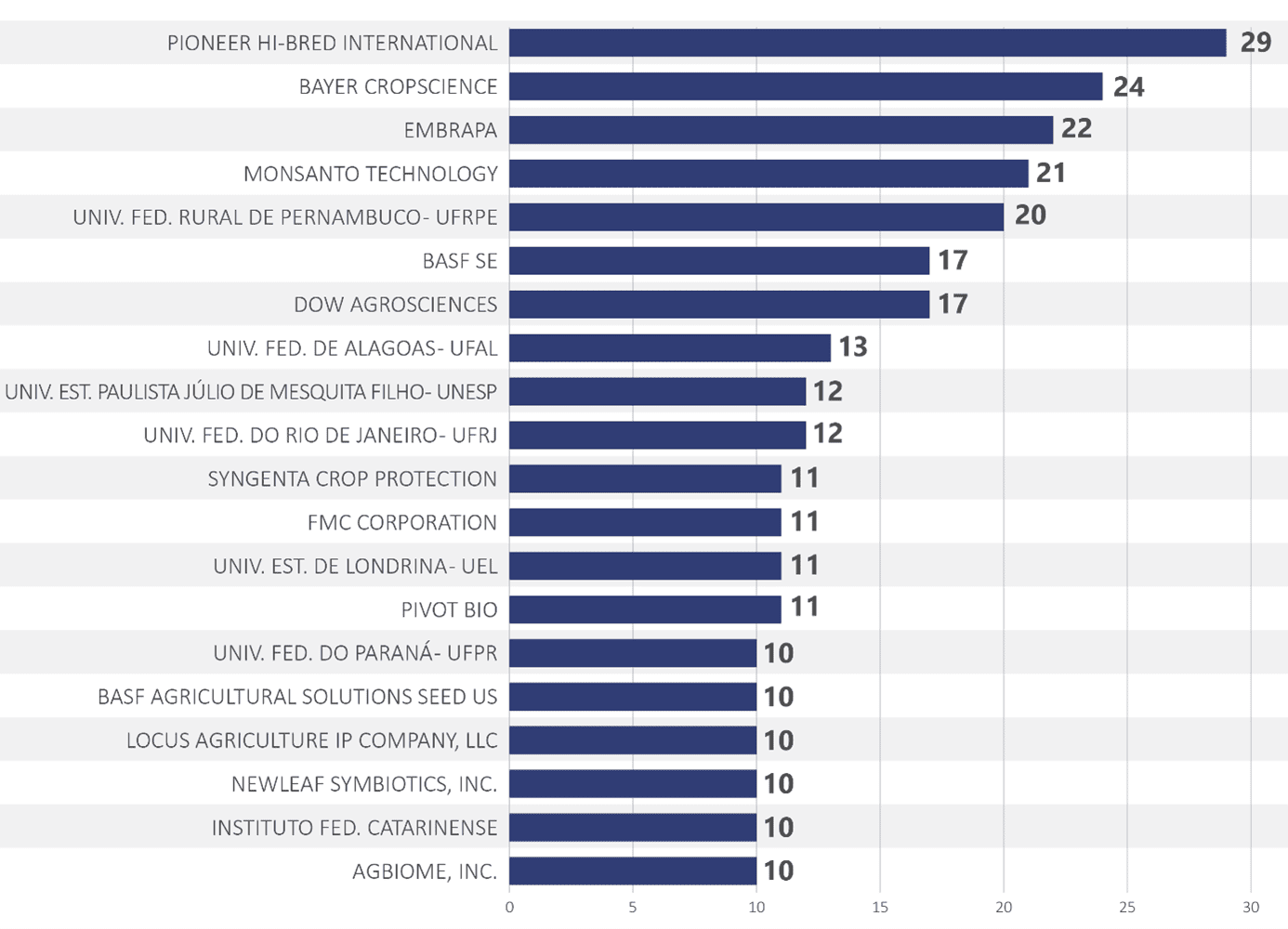 Top 15 depositantes